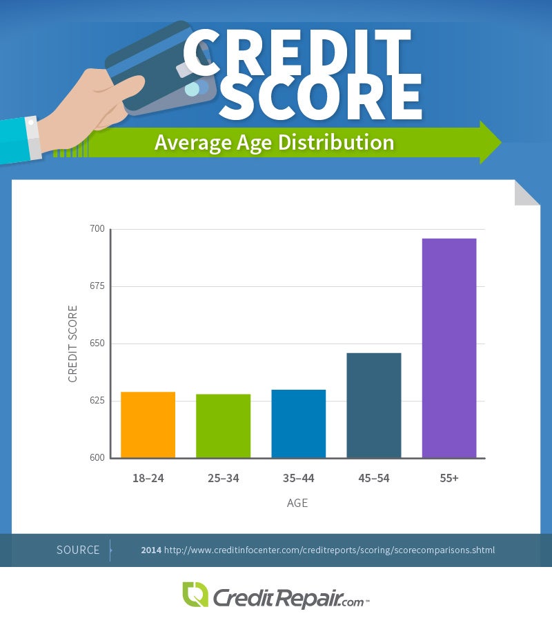 Credit Score Range Chart 2014