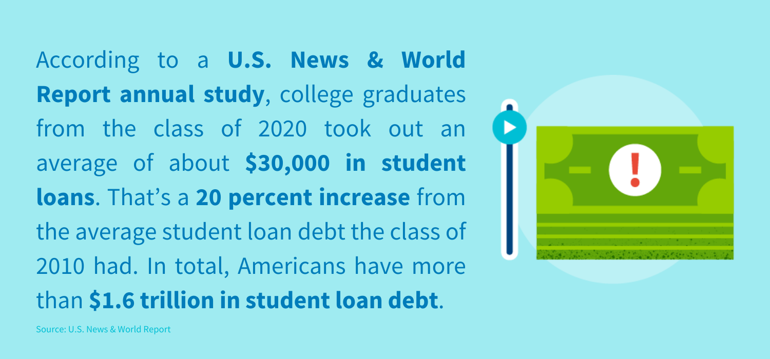 College graduates from the class of 2020 took out an average of about $30,000 in student loans.