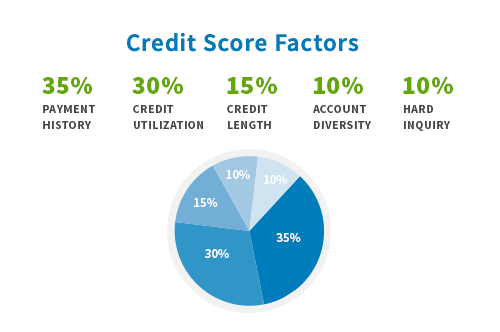 credit score