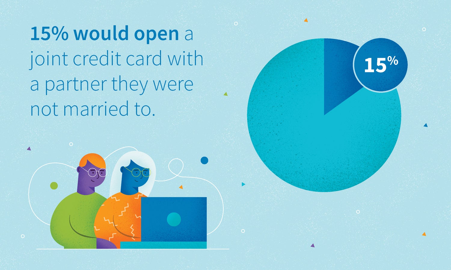 15 % would open a joint credit card with a partner they were not married to