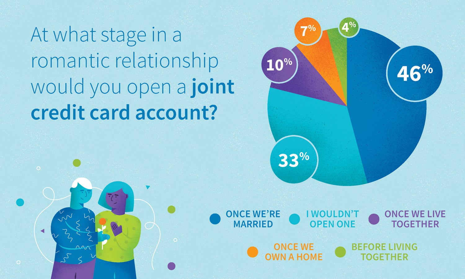 Graph: at what stage in a romantic relationship would you open a joint credit card account?