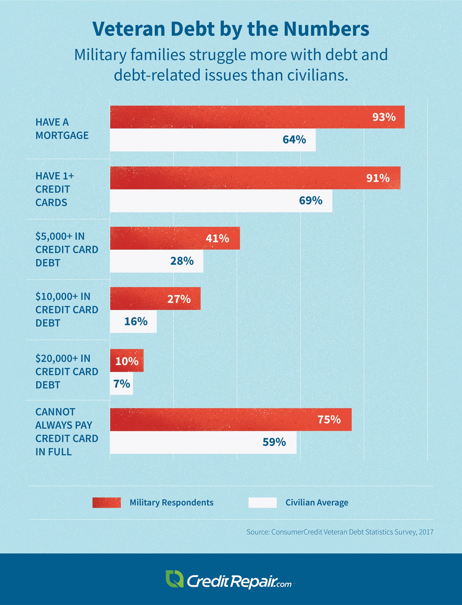 Chart: Veteran Debt by the Numbers