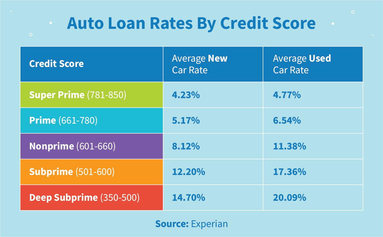 Used Auto Rates Auto Refinance BUTN