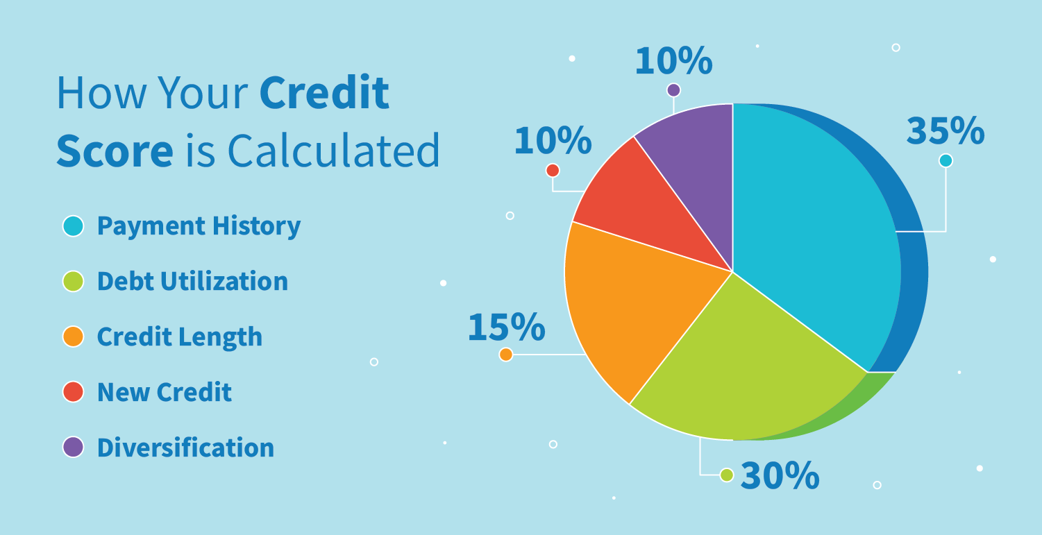 Pie chart detailing how your credit score is calculated.