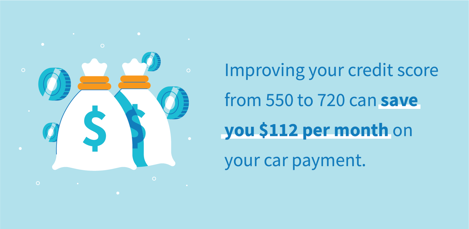 Improving your credit score from 550 to 720 can save you $112 per month on your car payment