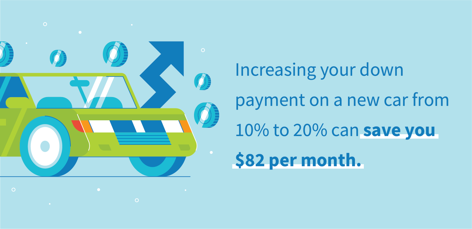 Increasing your down payment on a new car from 10% to 20% can save you $82 per month.