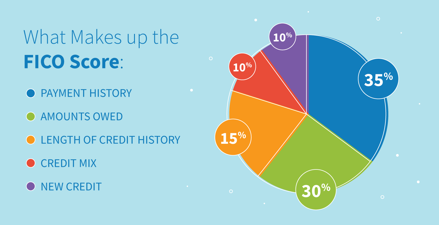 Gráfico circular que detalla lo que contribuye a su puntaje FICO.