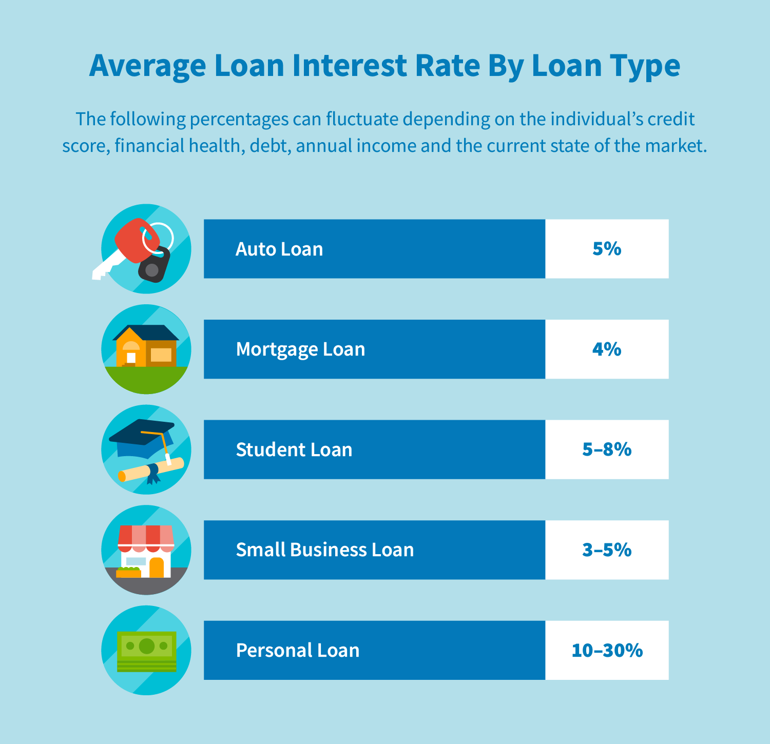 average travel trailer loan interest rate