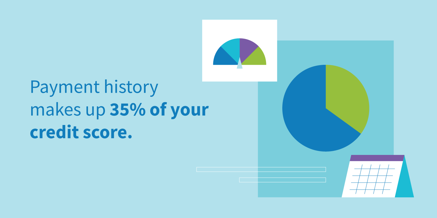 El historial de pagos representa el 35% de su puntaje de crédito.