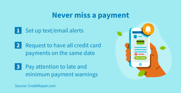 Never miss a credit card payment by setting up text alerts, having all credit card payments on the same date, and paying attention to late and minimum payment warning.