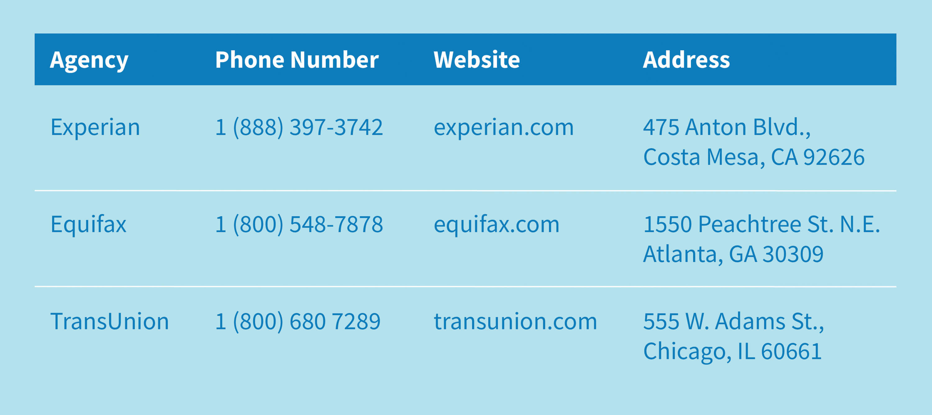 Contact information for the fraud divisions of Experian, Equifax and TransUnion. 