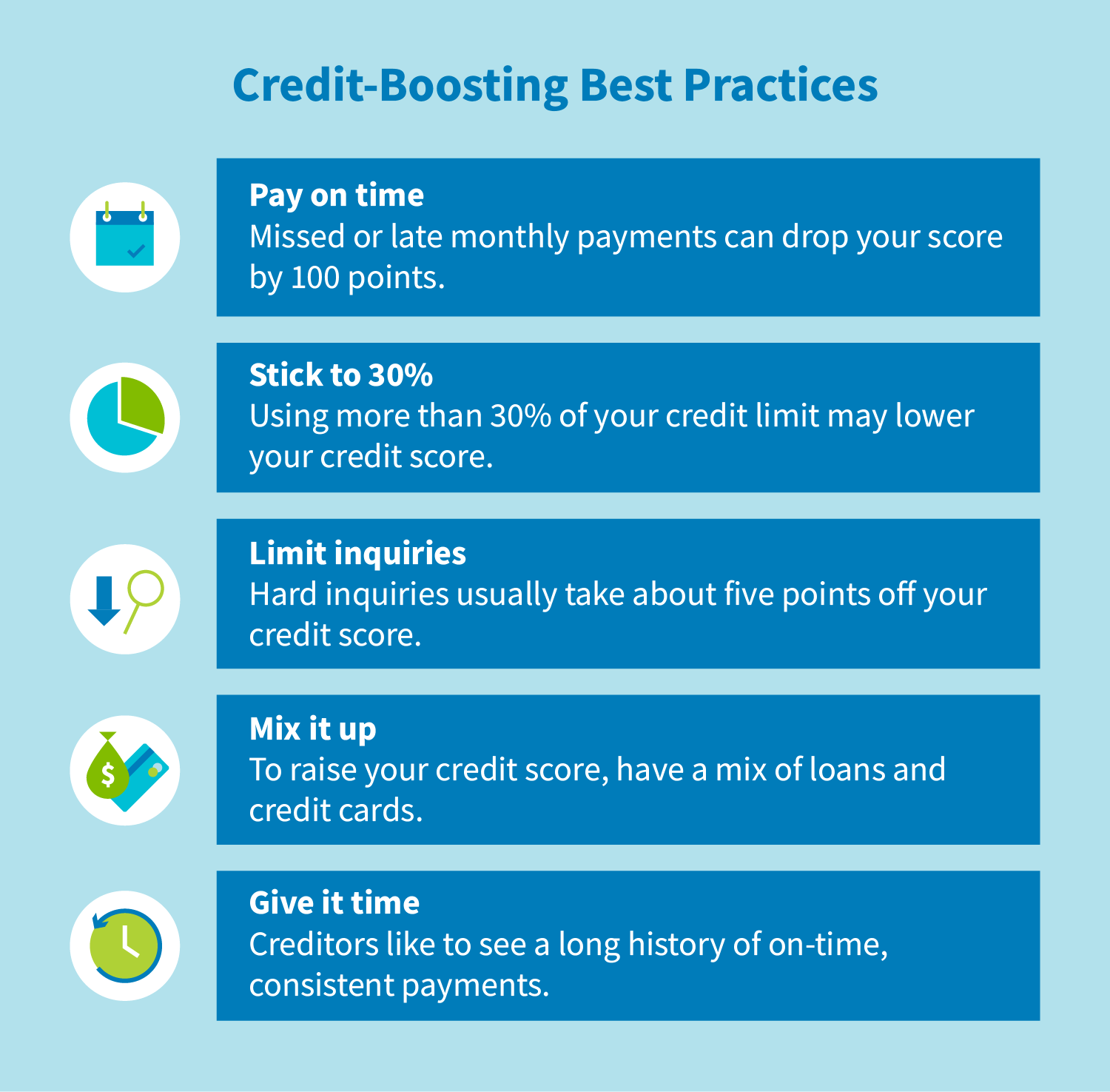 Credit-boosting best practices: Pay on time, stick to 30%, limit inquiries, mix it up, give it time.