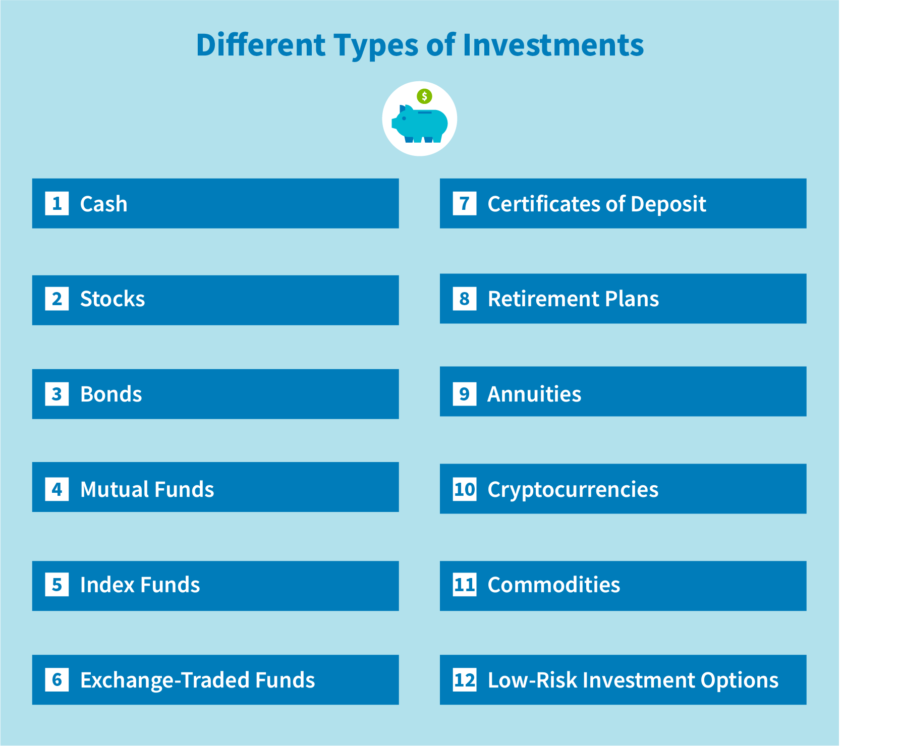  Different types of investments available on OJK registered applications, include cash, stocks, bonds, mutual funds, index funds, exchange-traded funds, certificates of deposit, retirement plans, annuities, cryptocurrencies, commodities, and low-risk investment options.
