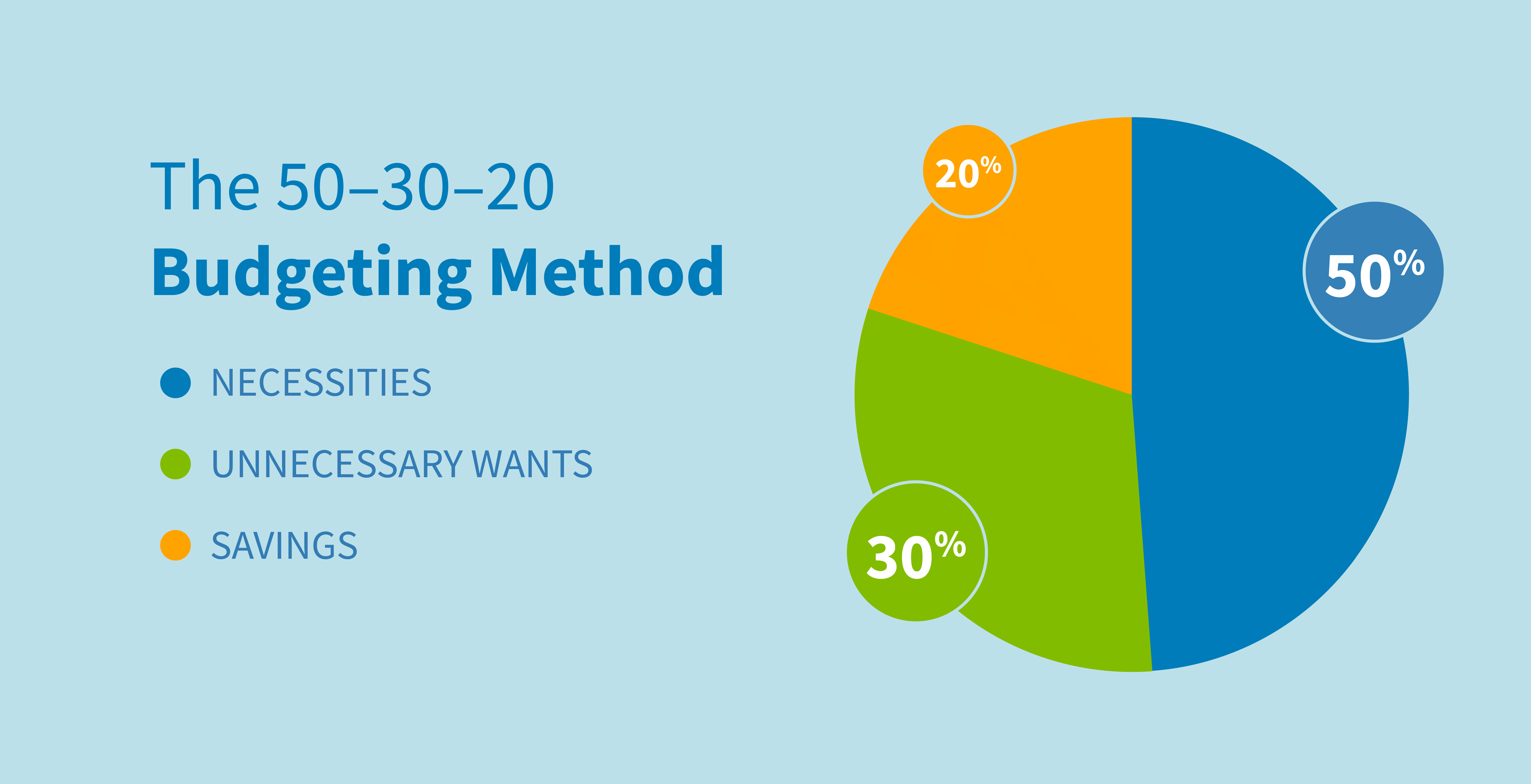 The 50-30-20 Budgeting method allocates 50% of your income to necessities, 30% of your income to unnecessary wants, and 20% of your income to savings.