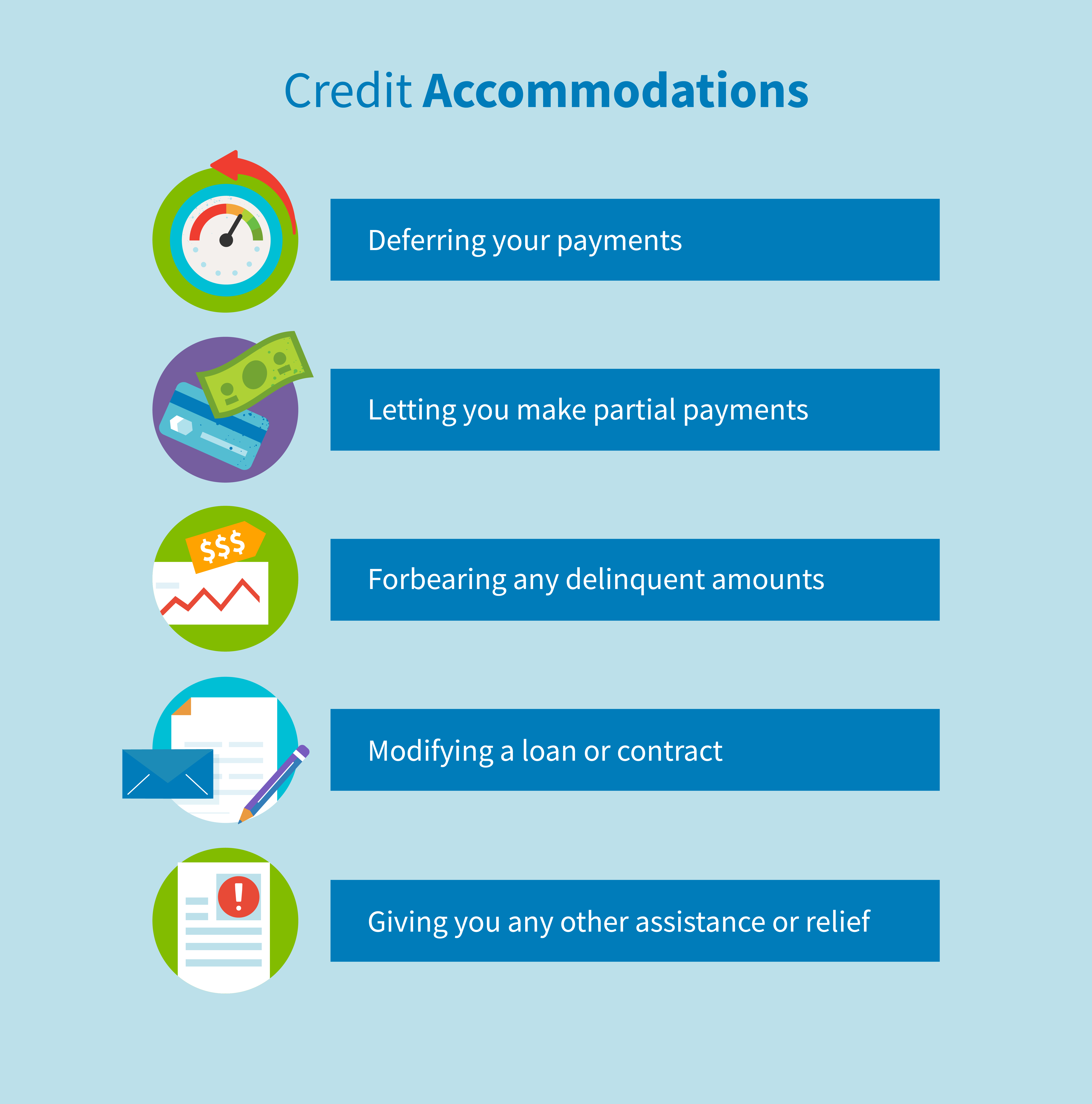 Credit accommodations can be made for deferred payments, permitted partial payments, forbearance for any delinquent amounts, a modified loan or contract, as well as other assistance.