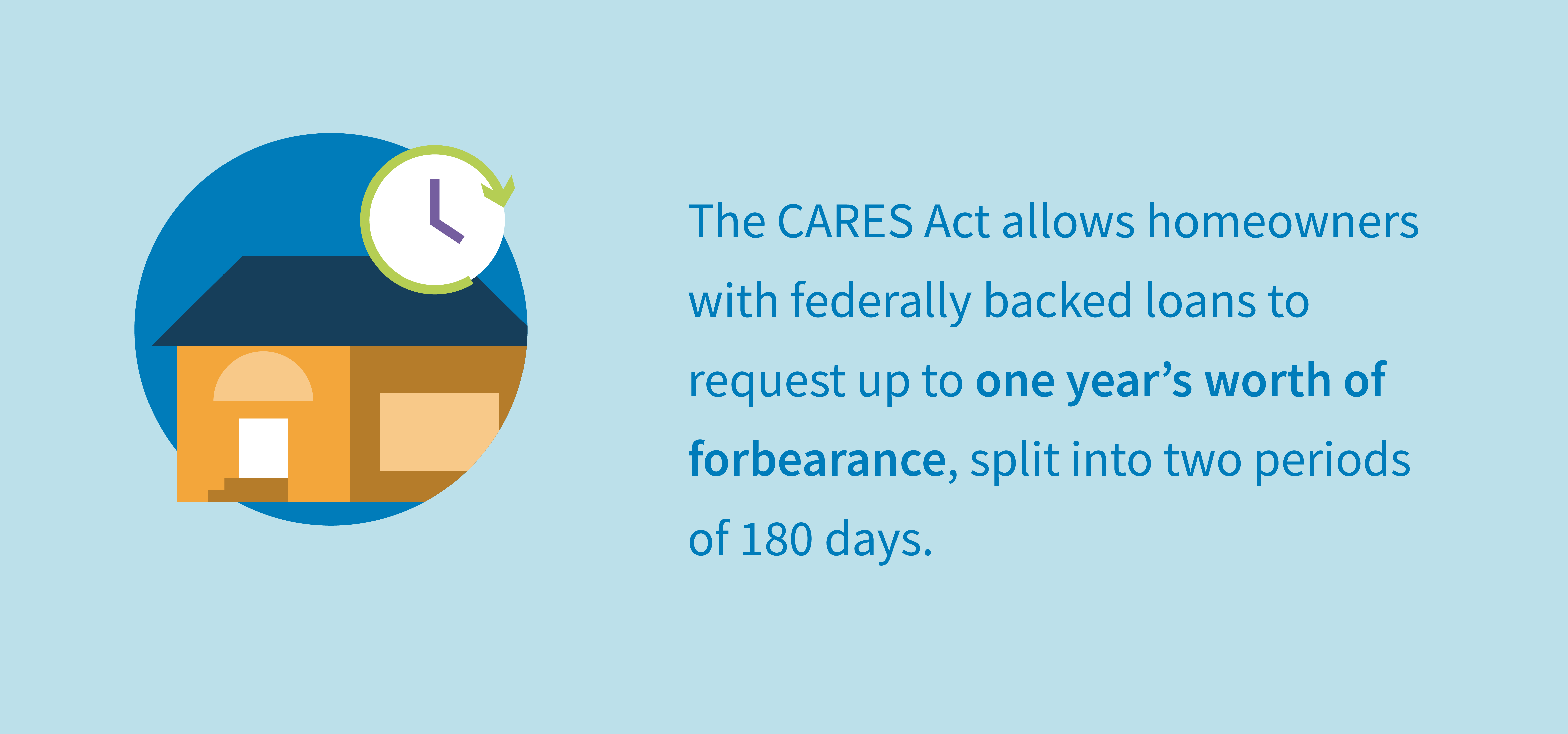 The CARES Act allows homeowners with federally backed loans to request up to one year's worth of forbearance, split into two periods of 180 days.