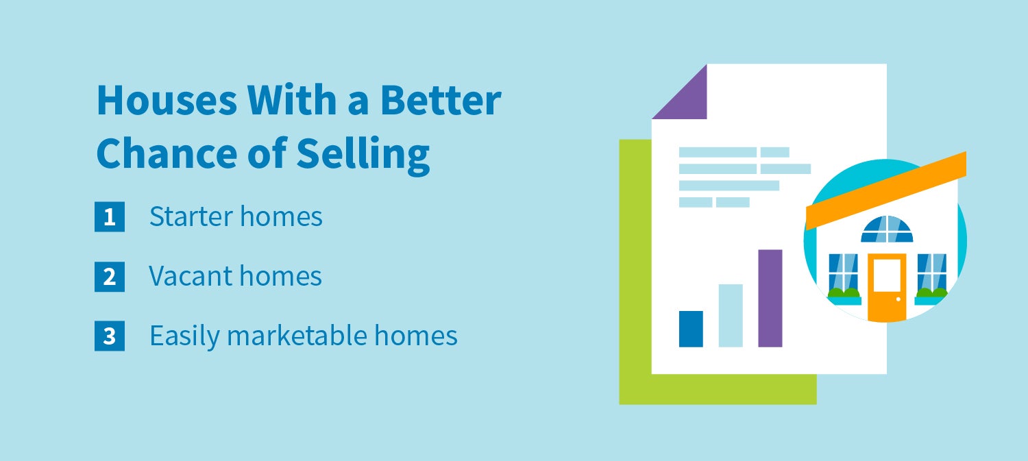 Houses with a better chance of selling: starter homes, vacant homes and easily marketable homes.