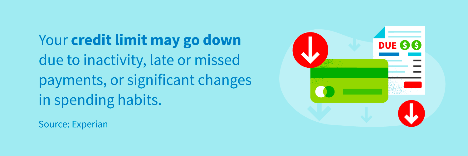 Your credit limit may go down due to inactivity, late or missed payments, or significant changes in spending habits.