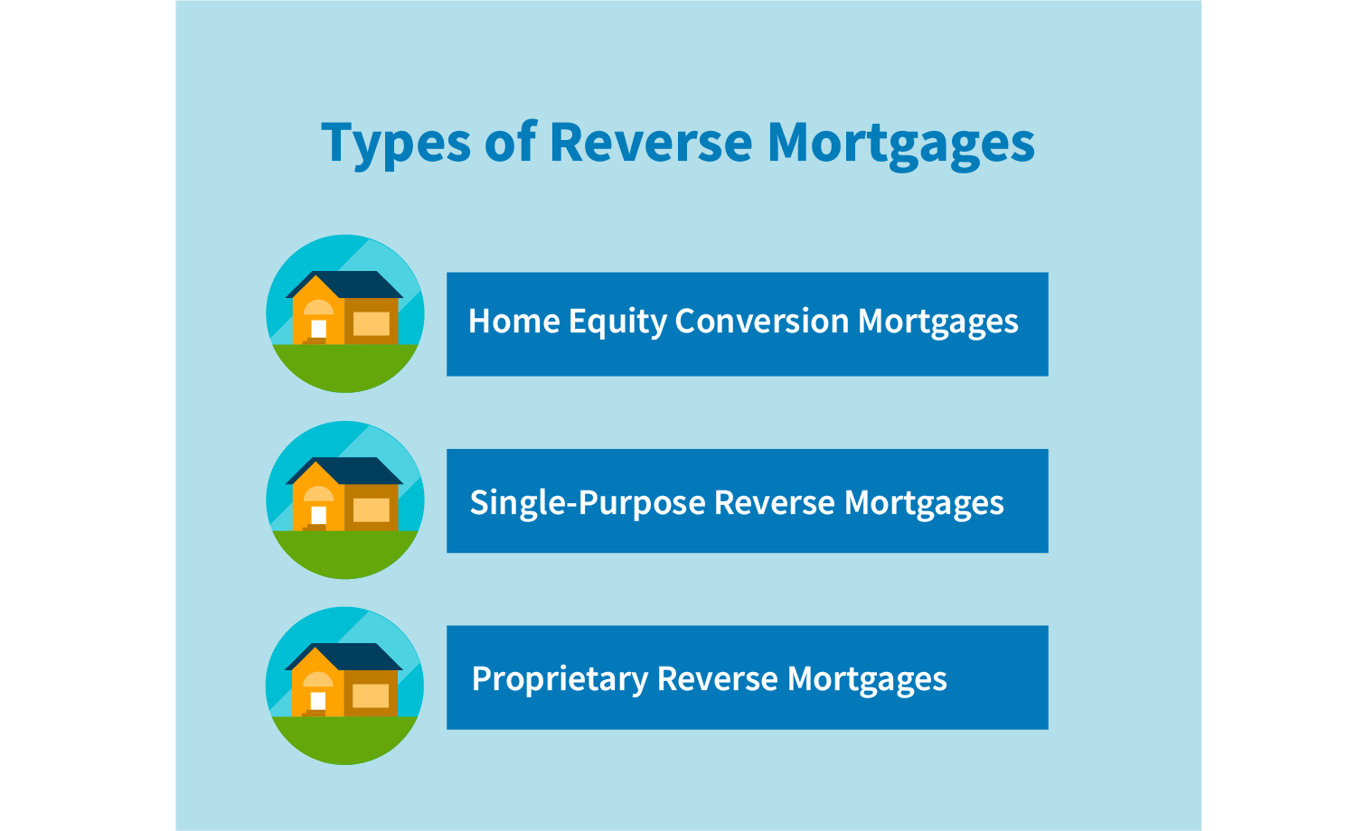 Types of reverse mortgages: home equity conversion mortgages, single-purpose reverse mortgages and proprietary reverse mortgages.