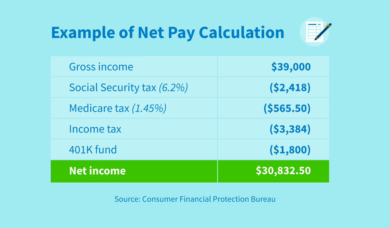 A chart displaying an example of net pay calculation. 