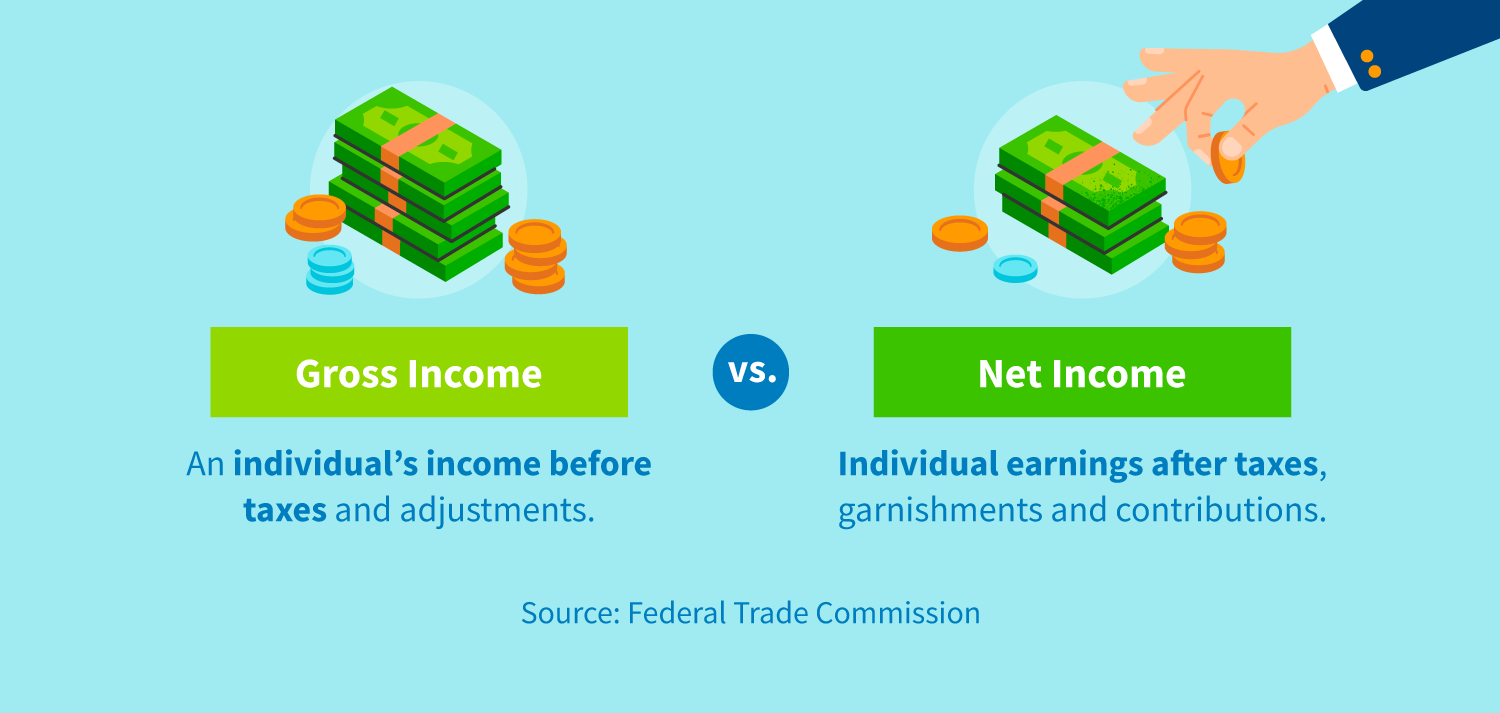 Gross income is an individual's income before taxes and adjustments. Net income is an individual's earnings after taxes, garnishments and contributions.