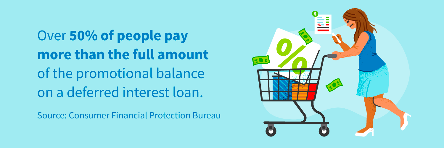 Over 50% of people pay more than the full amount of the promotional balance on a deferred interest loan. 