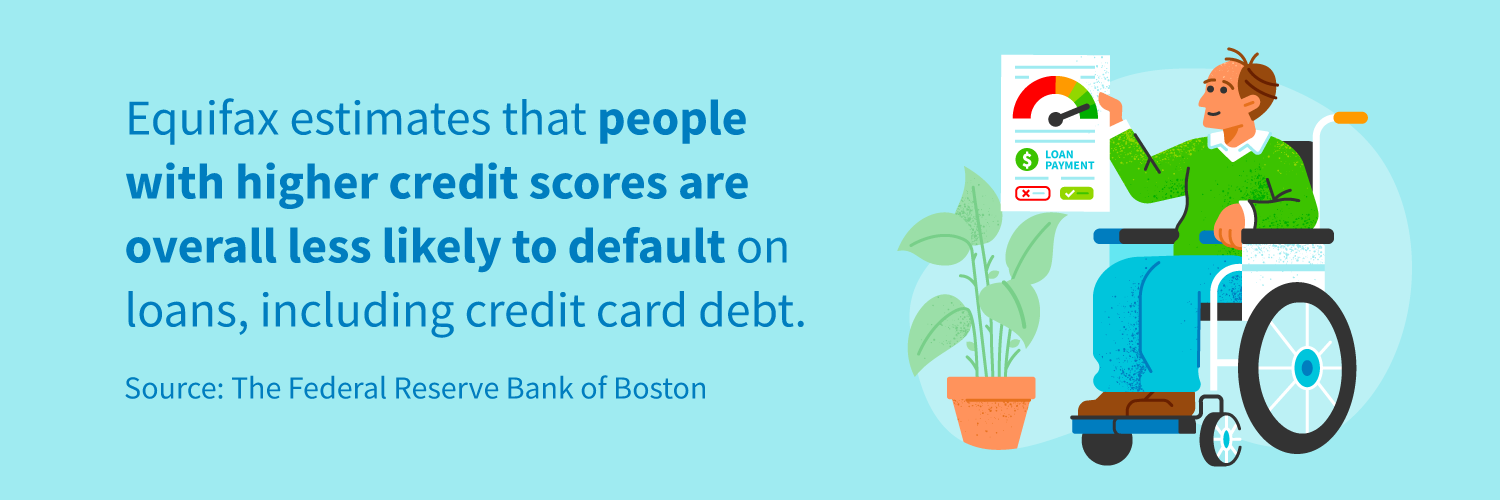 Equifax estimates that people with higher credit scores are overall less likely to default on loans, including credit card debt.