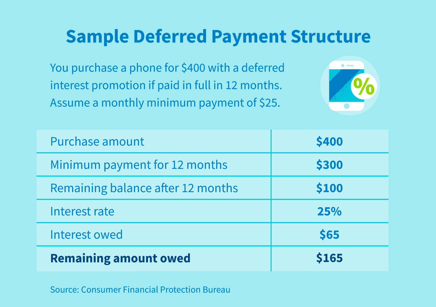 What is Deferred Interest? - CreditRepair.com