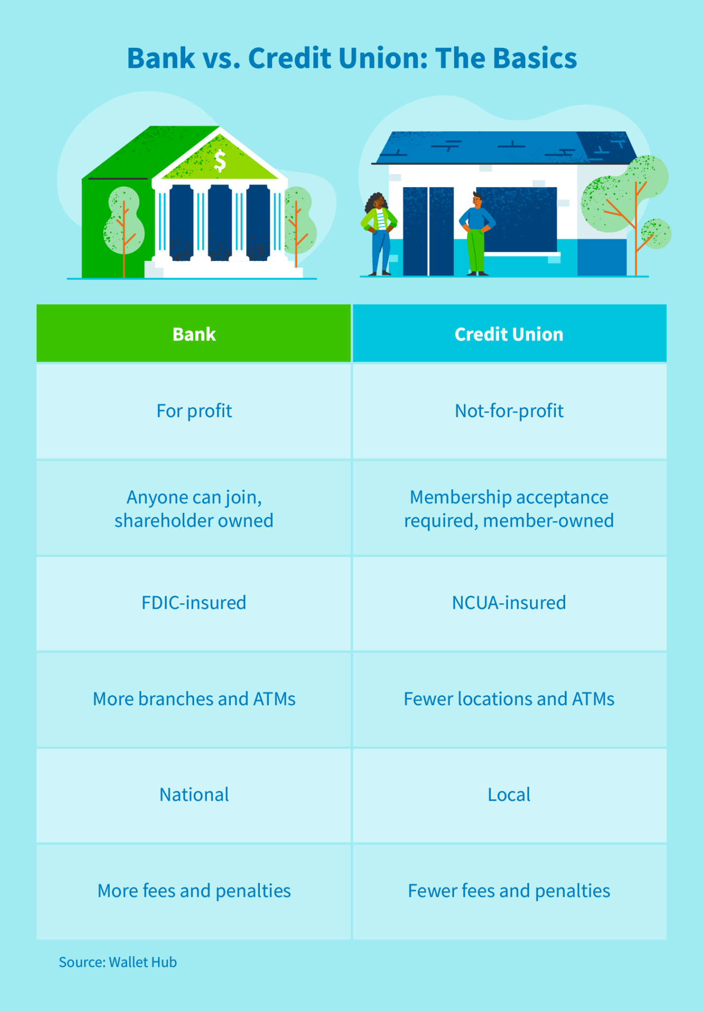 banks-vs-credit-unions-differences-how-to-pick-creditrepair