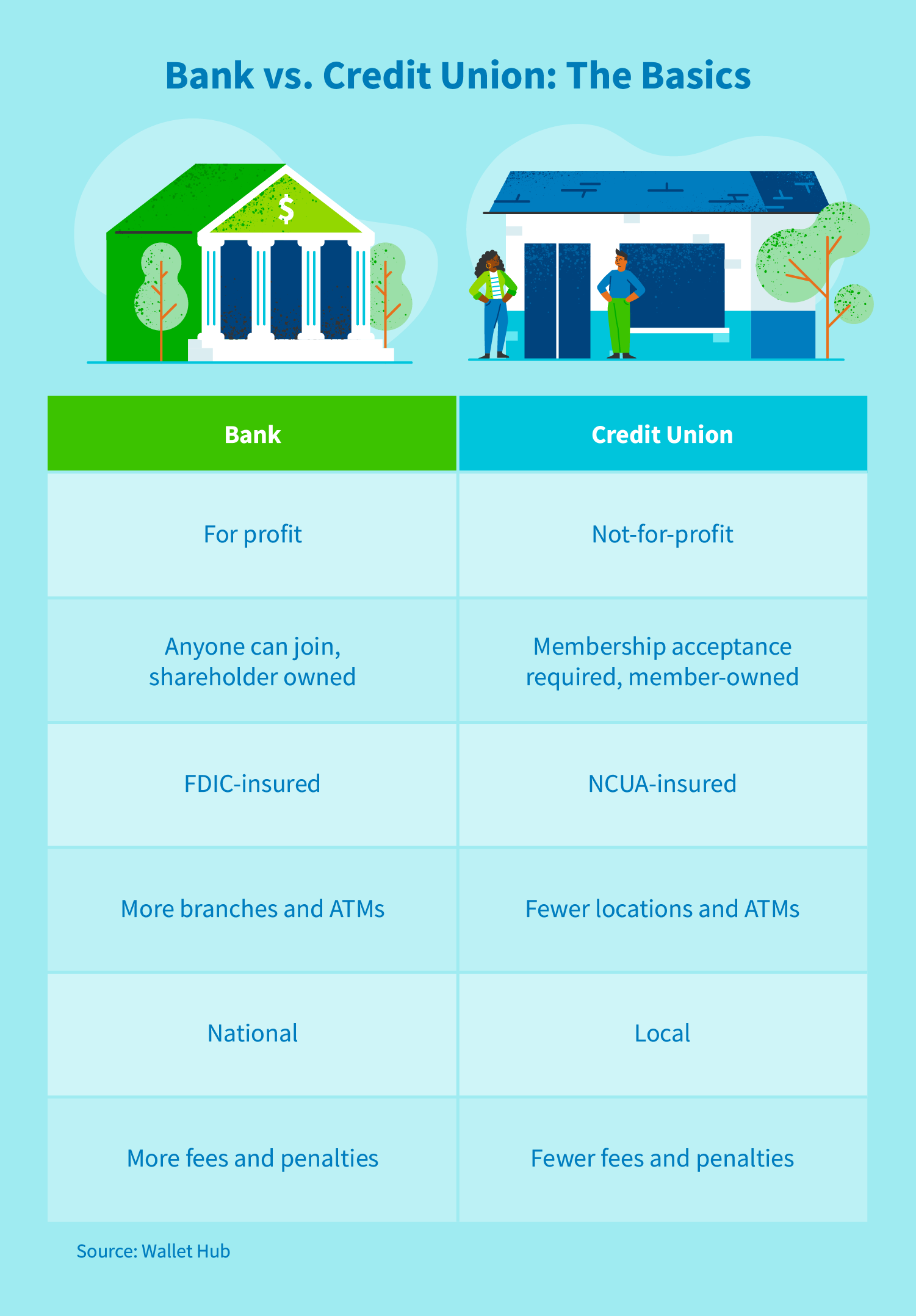 Bank vs. credit union: the basics