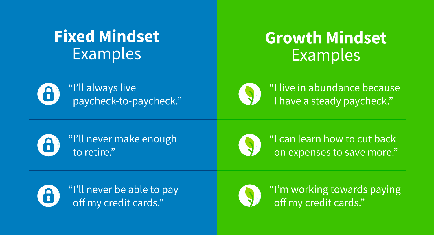 Examples of a fixed mindset vs. a growth mindset.