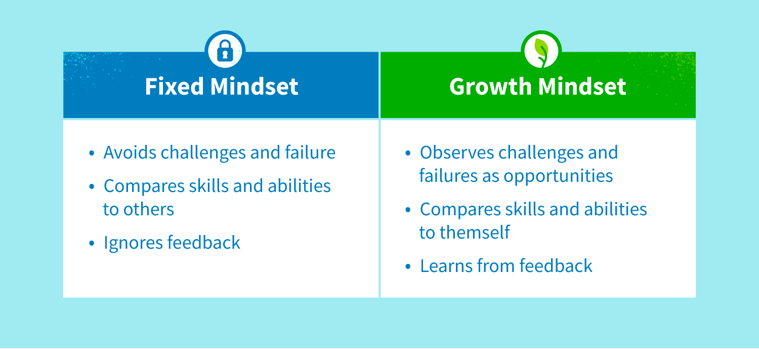 Fixed mindset compared to growth mindset.