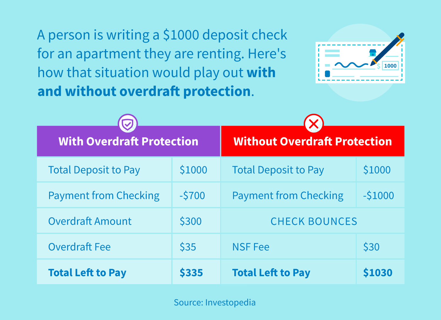 Comparing experiences with overdraft protection without overdraft protection.