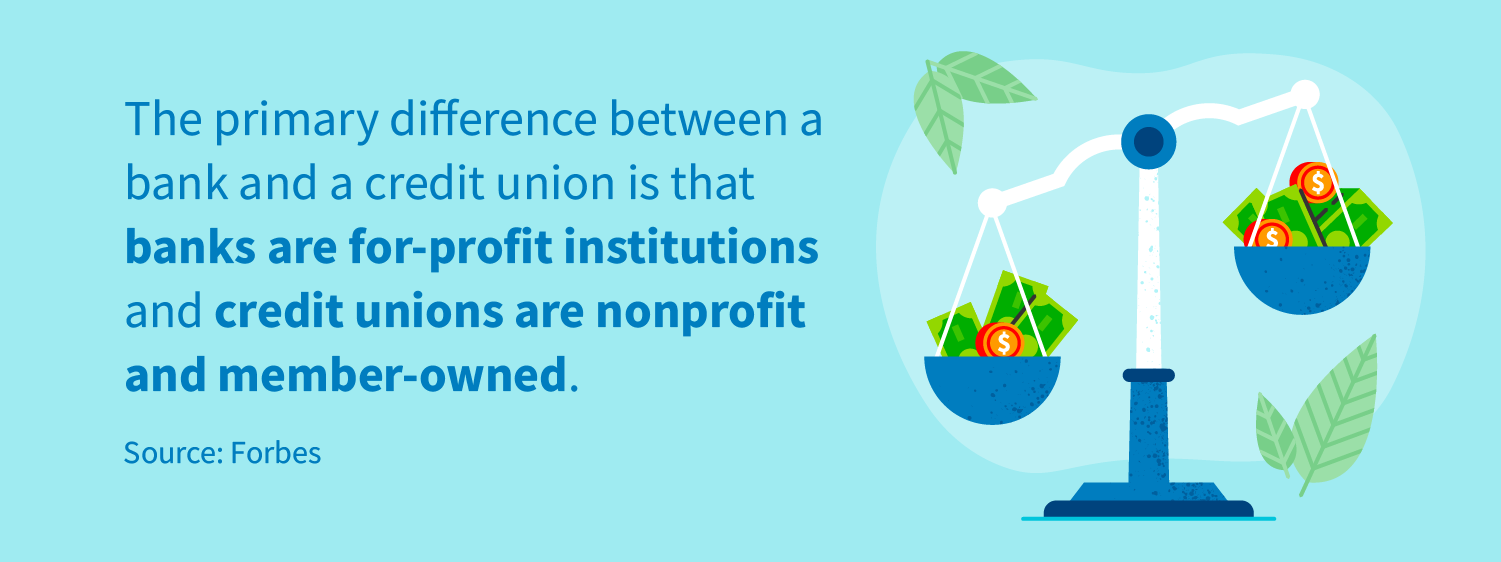 The primary difference between a bank and a credit union is that banks are for-profit institutions and credit unions are nonprofit and member-owned.