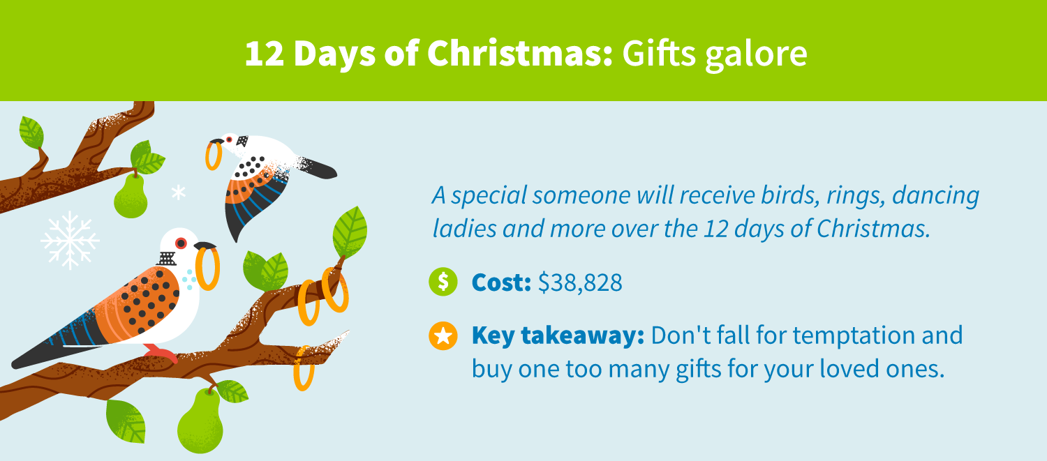 “12 Days of Christmas”: Gifts galore. A special someone will receive birds, rings, dancing ladies and more over the 12 days of Christmas. Cost: $38,828. Key takeaway: Don’t fall for temptation and buy one too many gifts for your loved ones.
