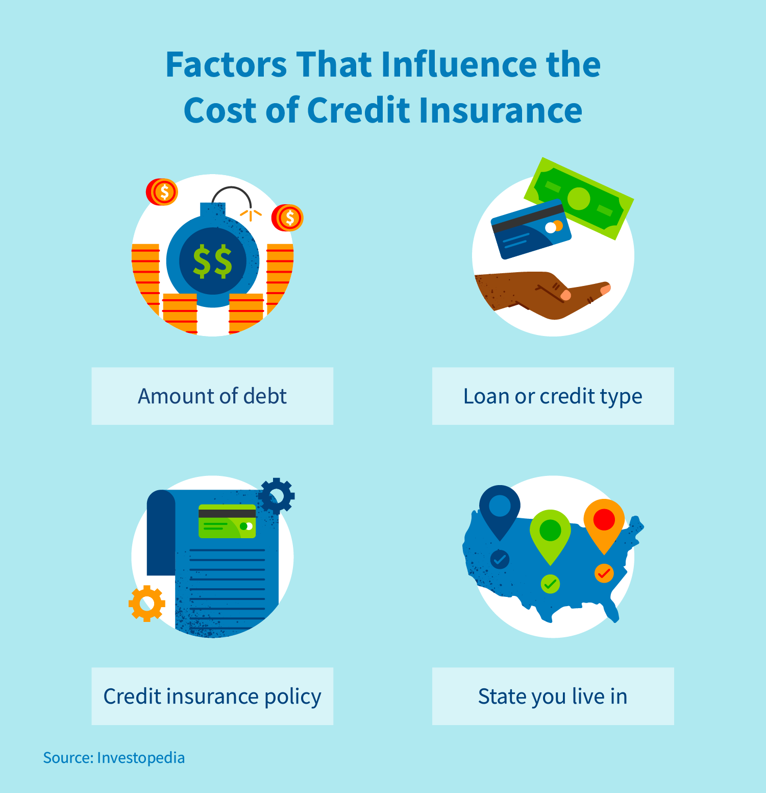 Factors that influence the cost of credit insurance: amount of debt. Loan or credit type. Credit insurance policy. State you live in. Source: Investopedia.