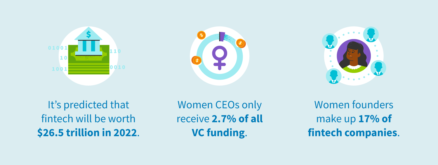 It’s predicted that fintech will be worth $26.5 trillion in 2022. Women CEOs only receive 2.7% of all VC funding. Women founders make up 17% of fintech companies.