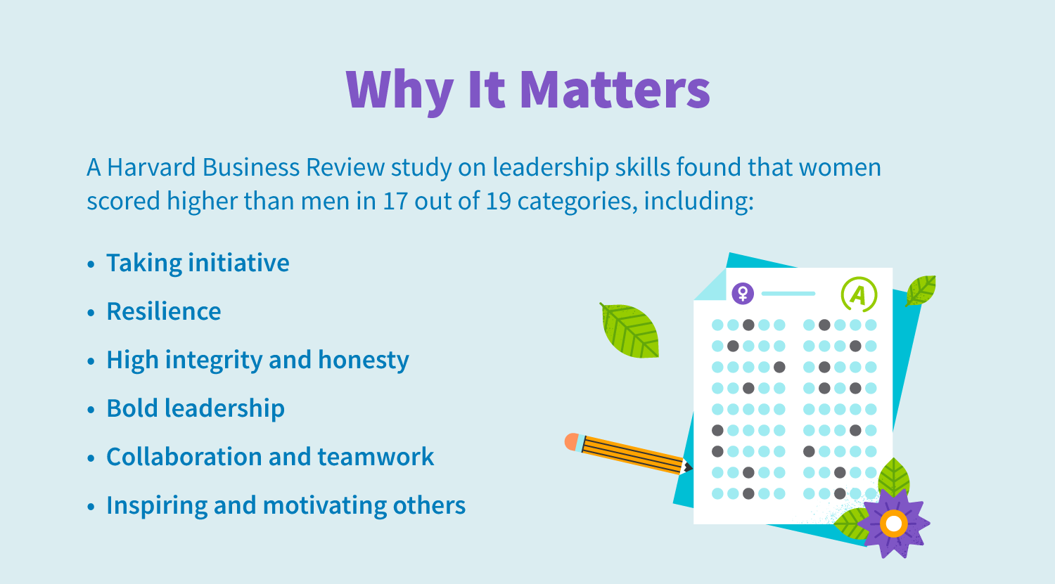 A Harvard Business Review study on leadership skills found that women scored higher than men in 17 out of 19 categories, including taking initiative, resilience, high integrity and honesty, bold leadership, collaboration and teamwork and inspiring and motivating others.