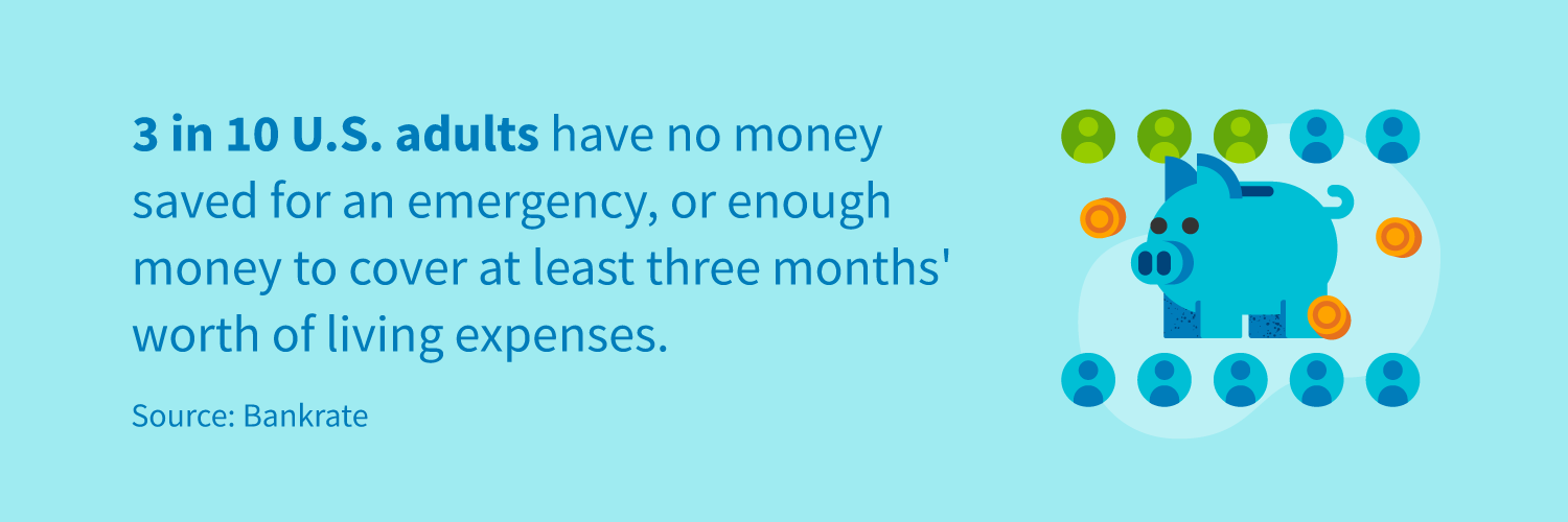 3 in 10 U.S. adults have no money saved for an emergency, or enough money to cover at least 3 months' worth of living expenses.