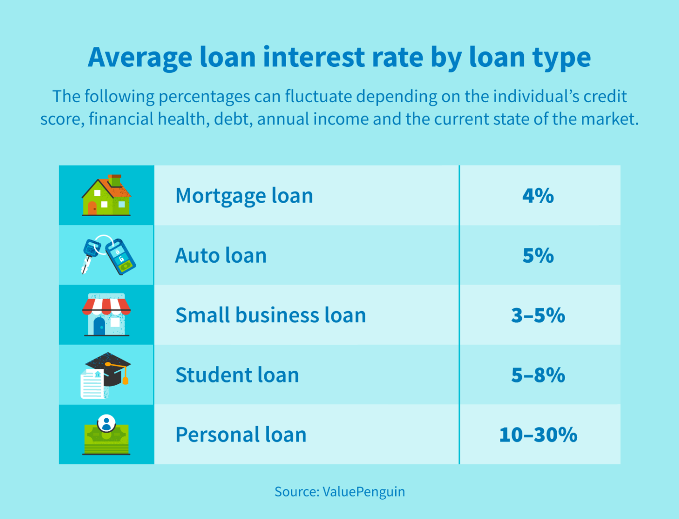 What is the average personal loan interest rate? - CreditRepair.com