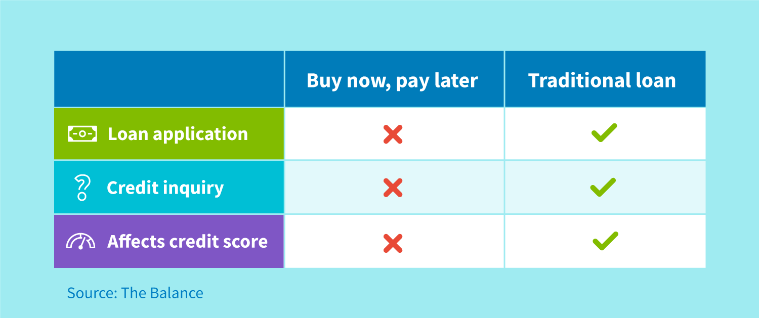 Buy now, pay later verses a traditional loan