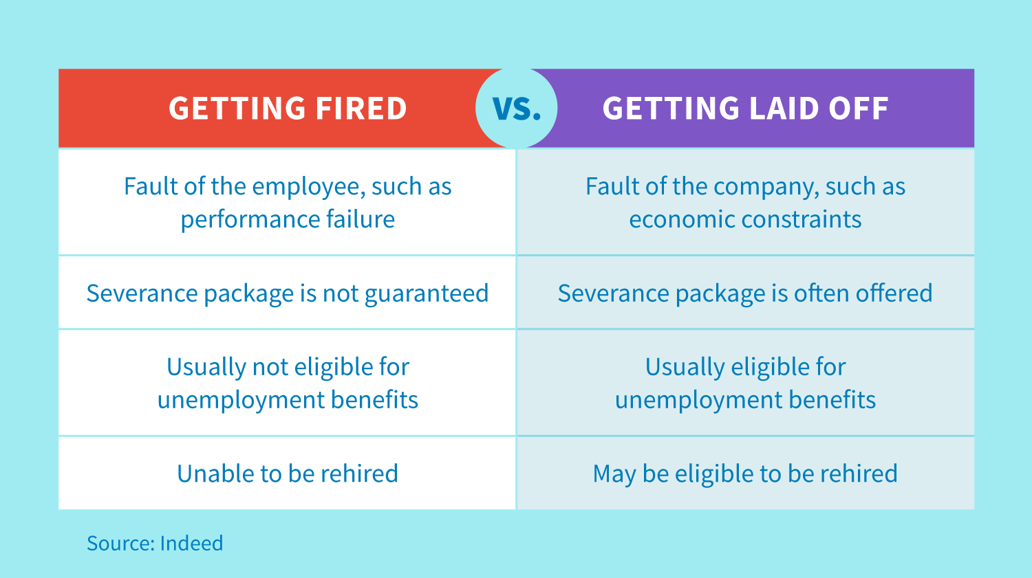 Getting fired is the fault of the employee, such as performance failure. A severage package is not guaranteed, and the employee is usually not eligible for unemployment benefits and is unable to be rehired. Getting laid off is the fault of the company, which often offers a severance package. The employee is usually eligible for unemployment benefits and they may be eligible to be rehired. 