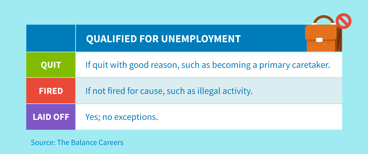 You qualify for unemployment if you quit with good reason, such as becoming a primary caretaker, if you're laid off, or if you're not fired for cause.