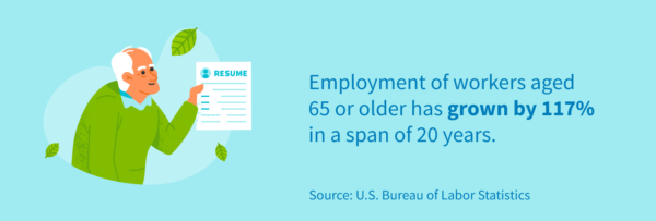 Employment of workers aged 65 or older has grown by 117% in a span of 20 years.