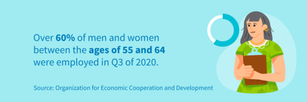 Over 60% of men and women between the ages of 66 and 64 were employed in Q3 of 2020.