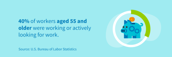 40% of workers aged 55% and older were working or actively looking for work.
