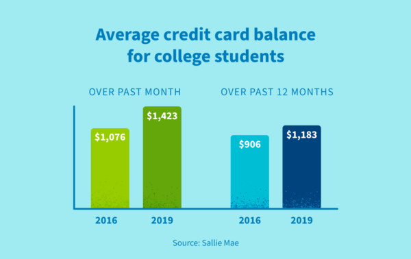 Average credit card balance for college students over the past month vs. past 12 months.