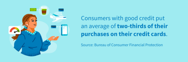 Consumers with good credit put an average of two-thirds of their purchases on their credit cards.