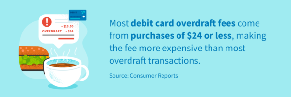 Most debit card overdraft fees come from purchases of $24 or less, making the fee more expensive than most overdraft transactions.