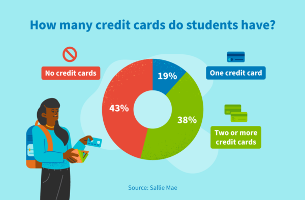 Breakdown of how many credit cards college students have.